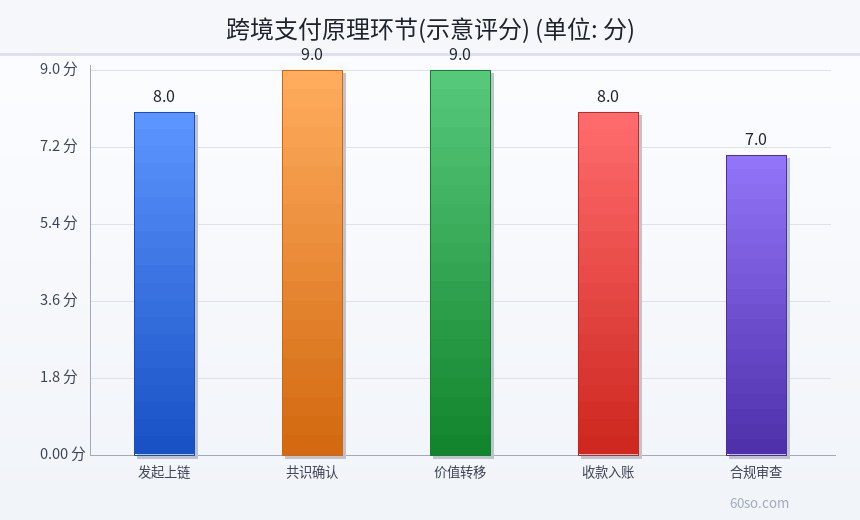 跨境支付原理环节(示意评分)