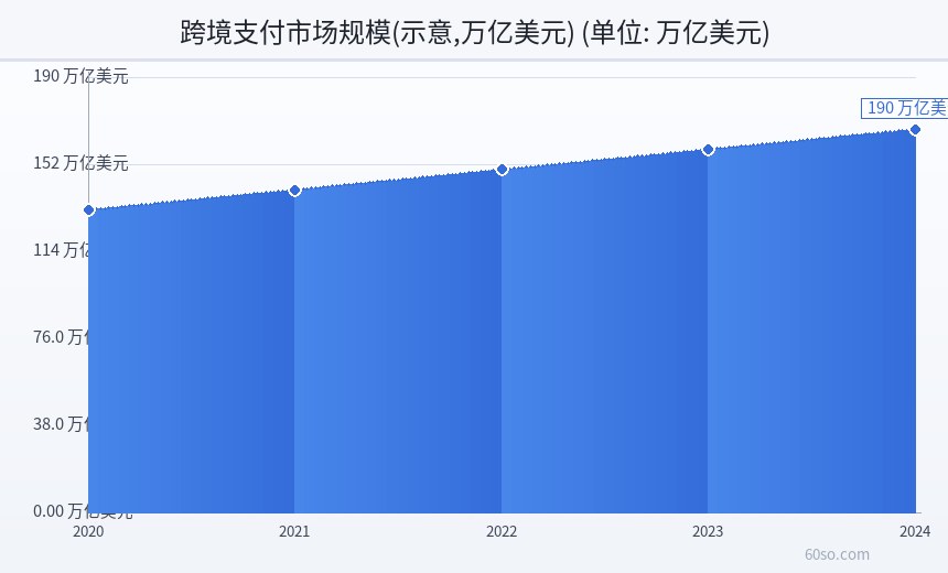跨境支付市场规模(示意,万亿美元)