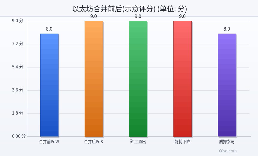 以太坊合并前后(示意评分)