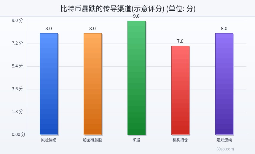 比特币暴跌的传导渠道(示意评分)