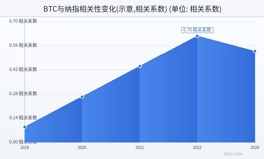 BTC与纳指相关性变化(示意,相关系数)