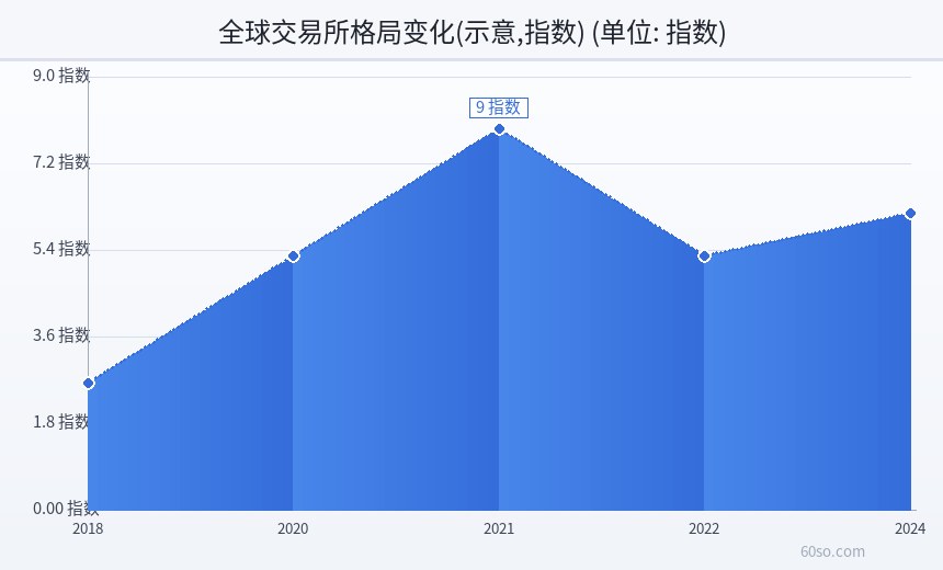 全球交易所格局变化(示意,指数)