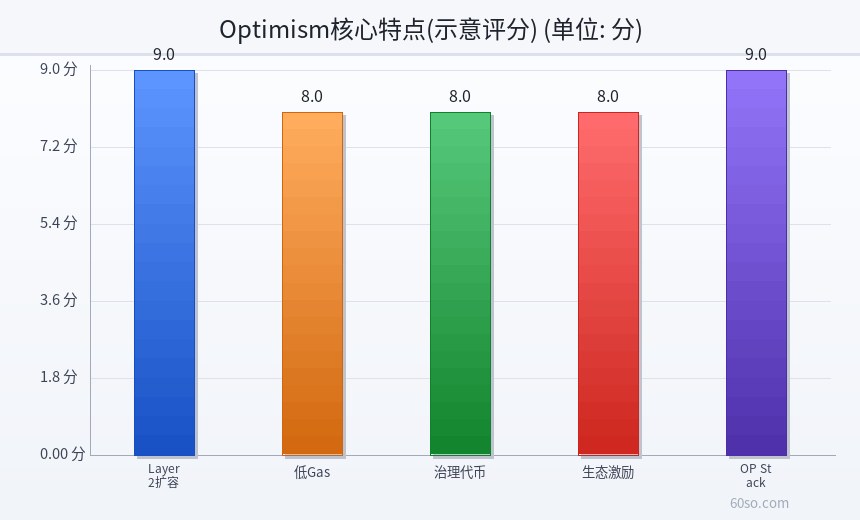 Optimism核心特点(示意评分)