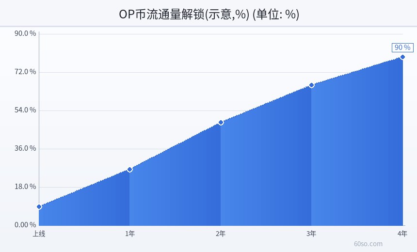 OP币流通量解锁(示意,%)