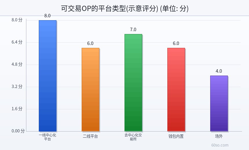 可交易OP的平台类型(示意评分)