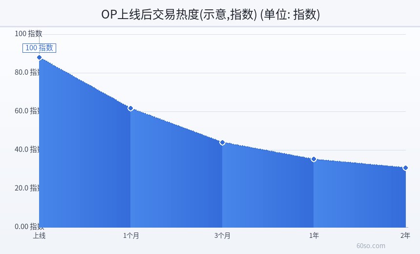 OP上线后交易热度(示意,指数)