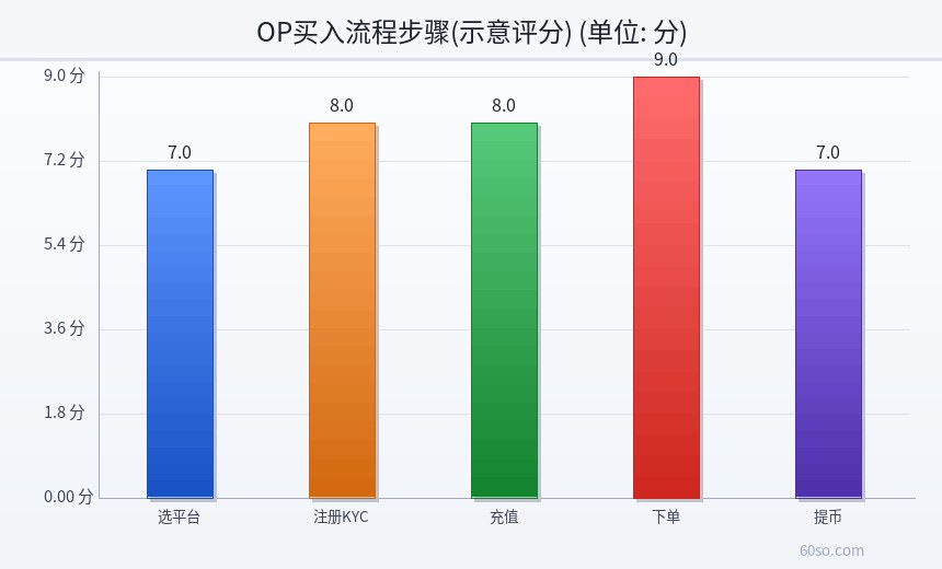 OP买入流程步骤(示意评分)
