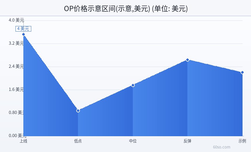 OP价格示意区间(示意,美元)
