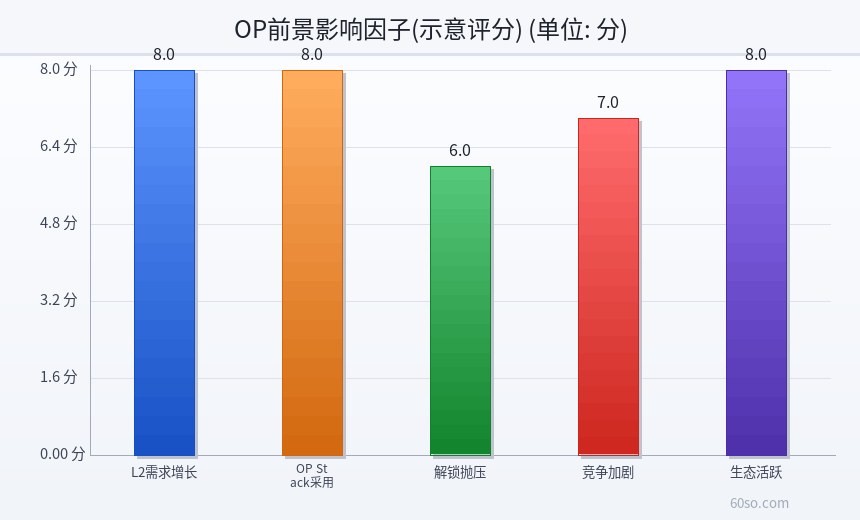 OP前景影响因子(示意评分)