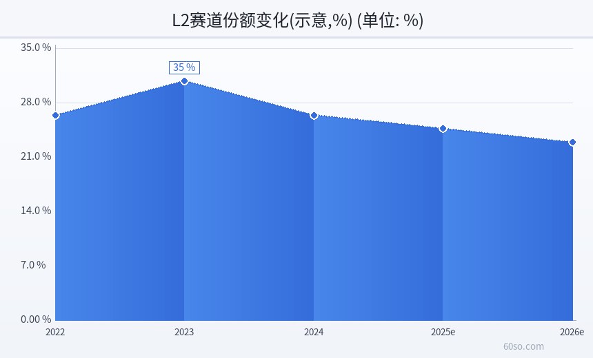 L2赛道份额变化(示意,%)