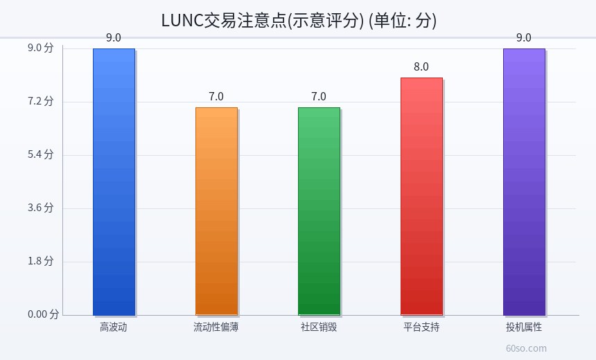 LUNC交易注意点(示意评分)