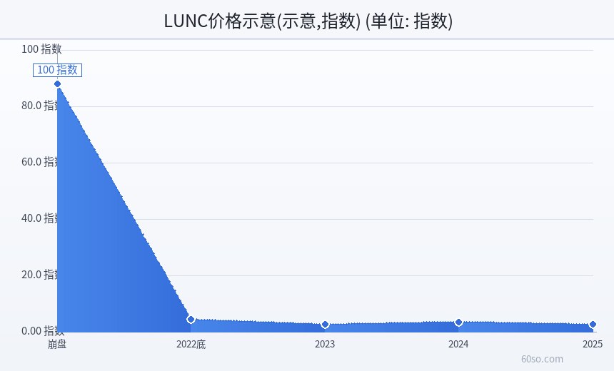 LUNC价格示意(示意,指数)