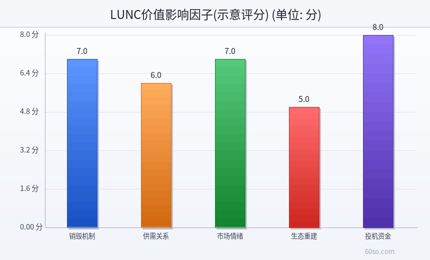 LUNC价值影响因子(示意评分)