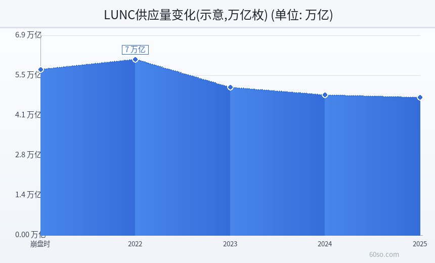 LUNC供应量变化(示意,万亿枚)