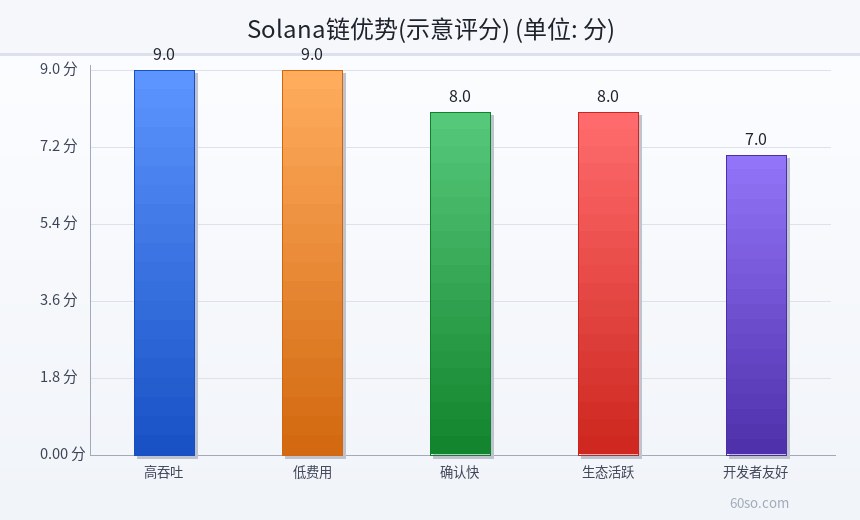 Solana链优势(示意评分)