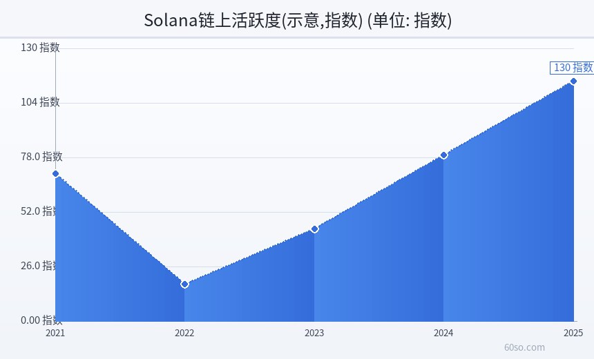 Solana链上活跃度(示意,指数)