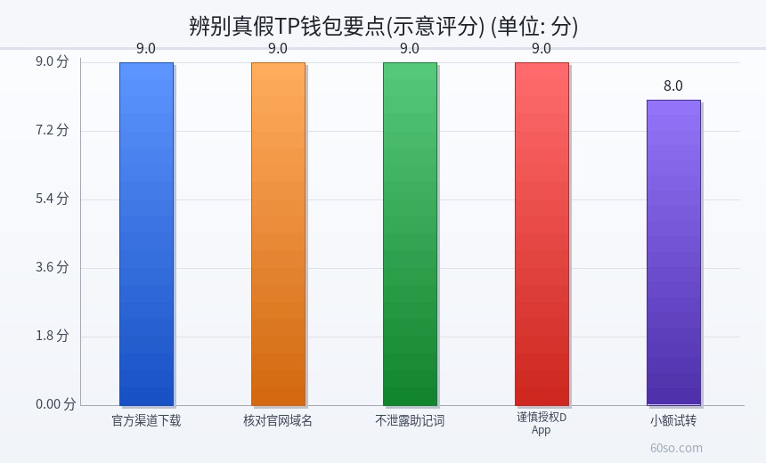 辨别真假TP钱包要点(示意评分)