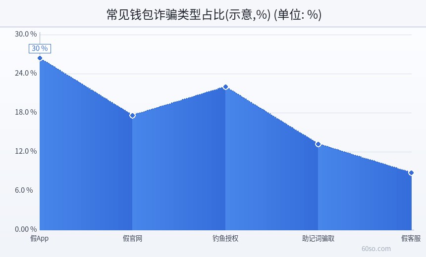 常见钱包诈骗类型占比(示意,%)