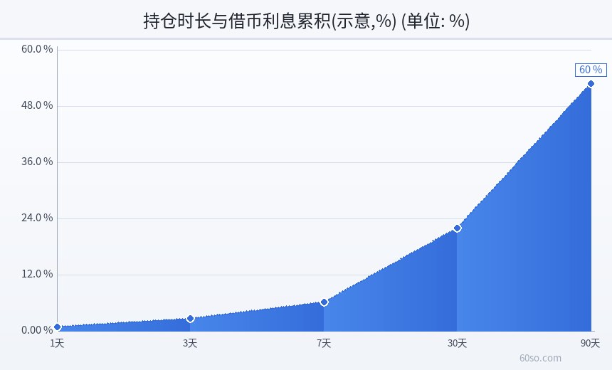 持仓时长与借币利息累积(示意,%)