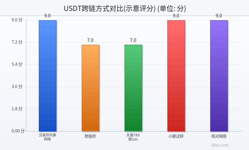 USDT跨链方式对比(示意评分)
