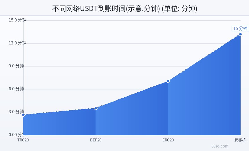 不同网络USDT到账时间(示意,分钟)