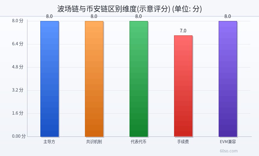 波场链与币安链区别维度(示意评分)