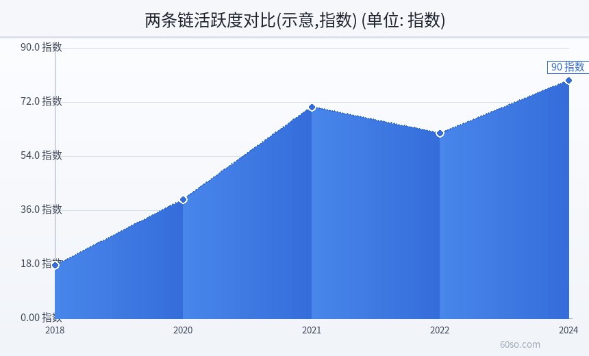 两条链活跃度对比(示意,指数)