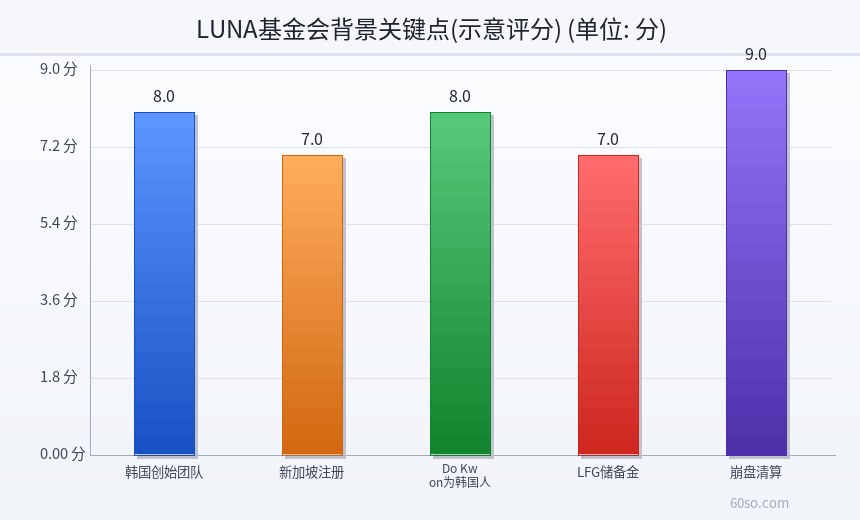 LUNA基金会背景关键点(示意评分)