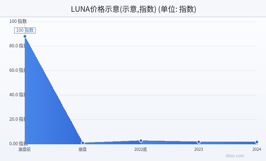 LUNA价格示意(示意,指数)