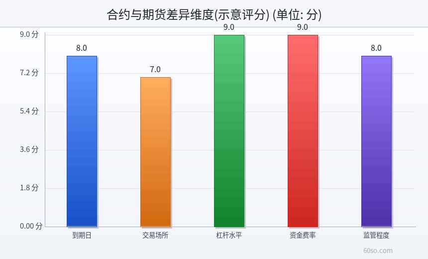 合约与期货差异维度(示意评分)