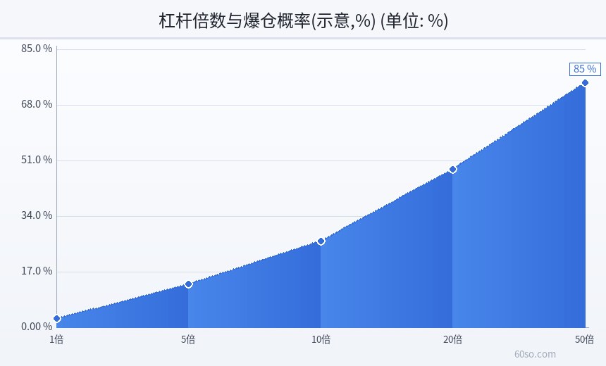 杠杆倍数与爆仓概率(示意,%)