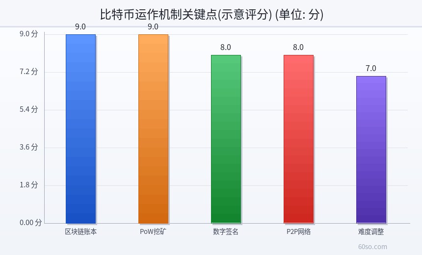 比特币运作机制关键点(示意评分)