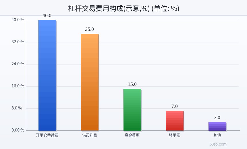 杠杆交易费用构成(示意,%)