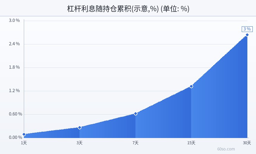 杠杆利息随持仓累积(示意,%)