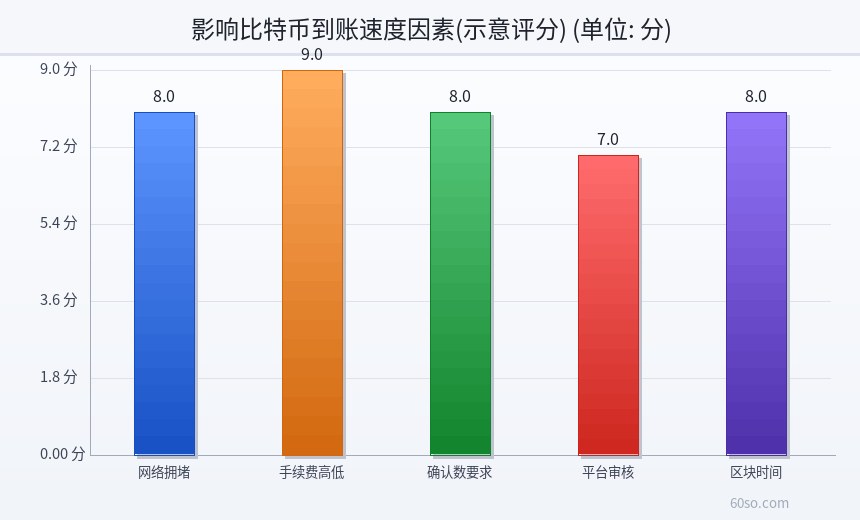 影响比特币到账速度因素(示意评分)