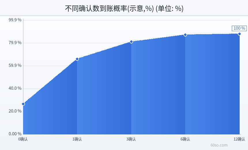 不同确认数到账概率(示意,%)