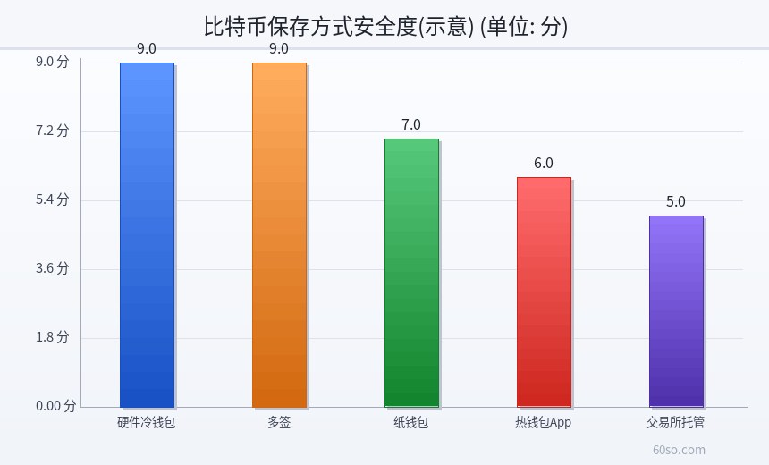 比特币保存方式安全度(示意)