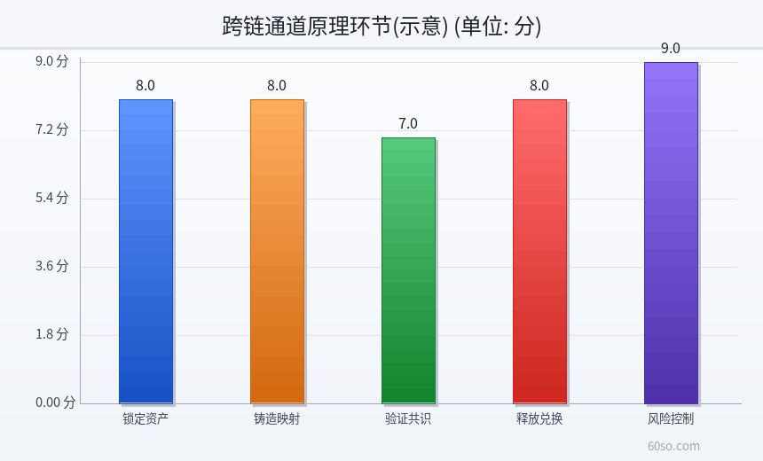 跨链通道原理环节(示意)