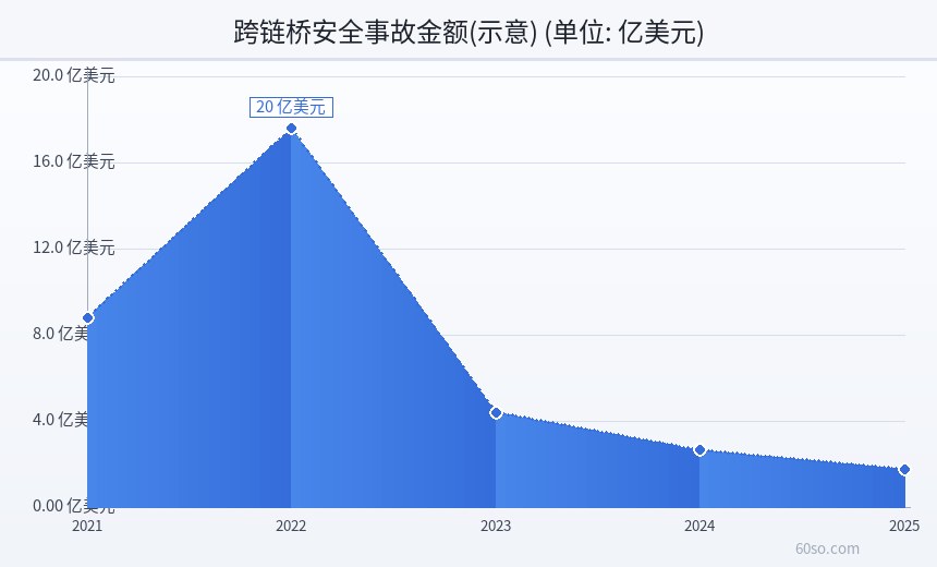 跨链桥安全事故金额(示意)