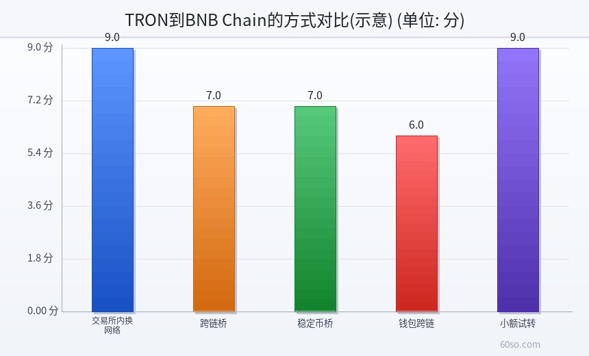 TRON到BNB Chain的方式对比(示意)