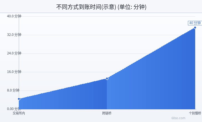 不同方式到账时间(示意)