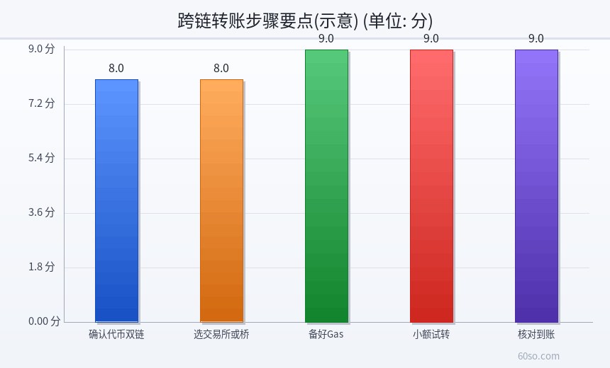 跨链转账步骤要点(示意)