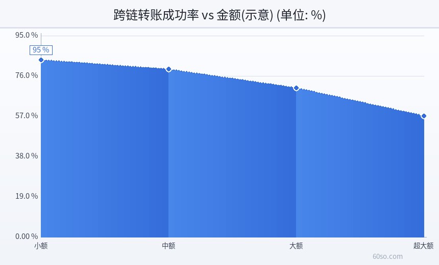 跨链转账成功率 vs 金额(示意)