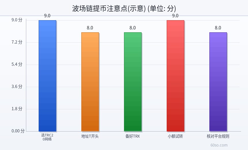 波场链提币注意点(示意)