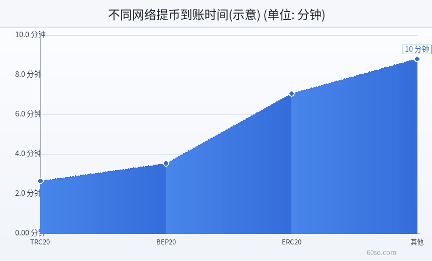 不同网络提币到账时间(示意)