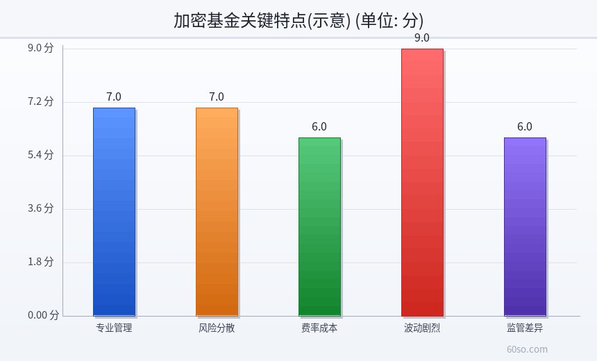 加密基金关键特点(示意)
