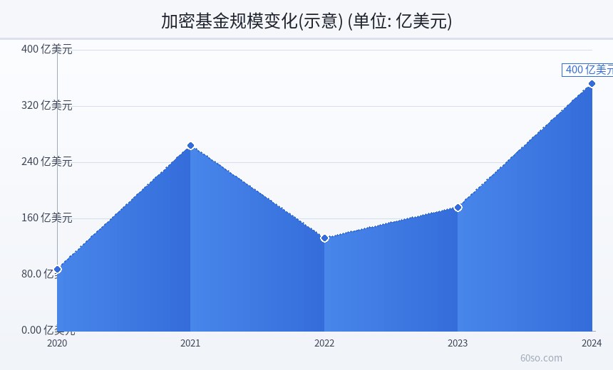 加密基金规模变化(示意)