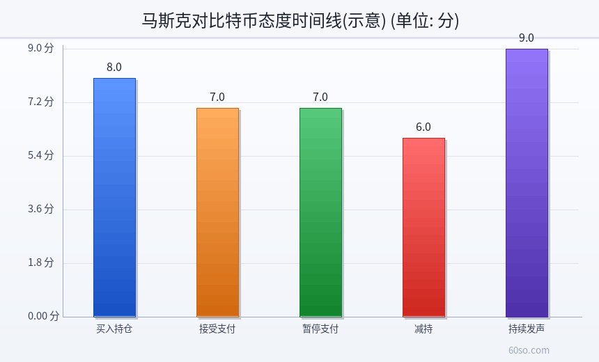 马斯克对比特币态度时间线(示意)