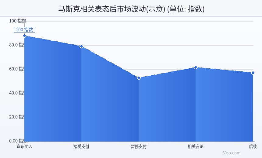 马斯克相关表态后市场波动(示意)