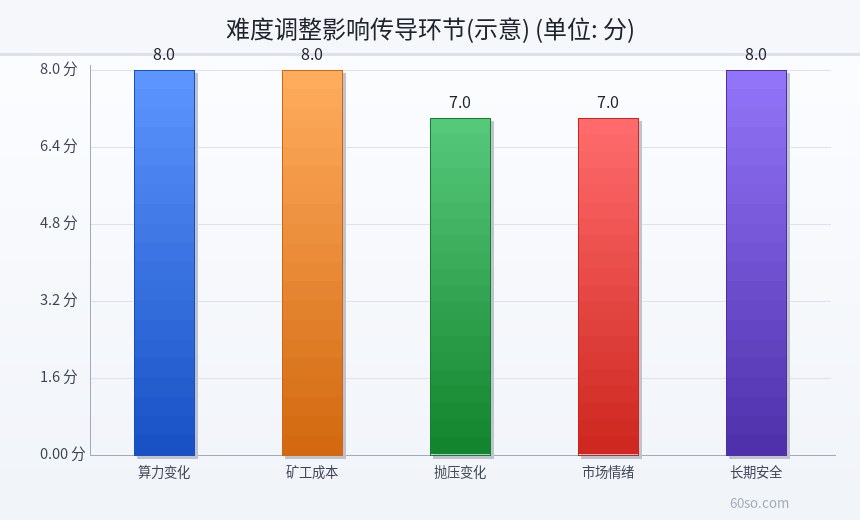 难度调整影响传导环节(示意)